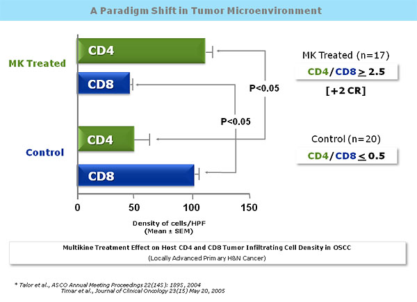 A Paradigm Shift in Tumor Microenvironment