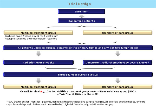 Trial Design